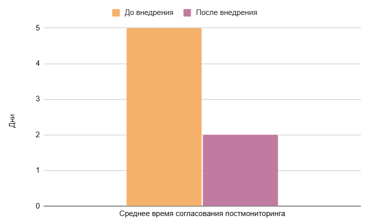 Внедрение данной системы автоматизации привело к значительным улучшениям в рабочем процессе:
