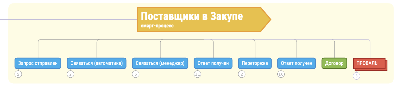 Смарт-процесс Поставщики в Закупе