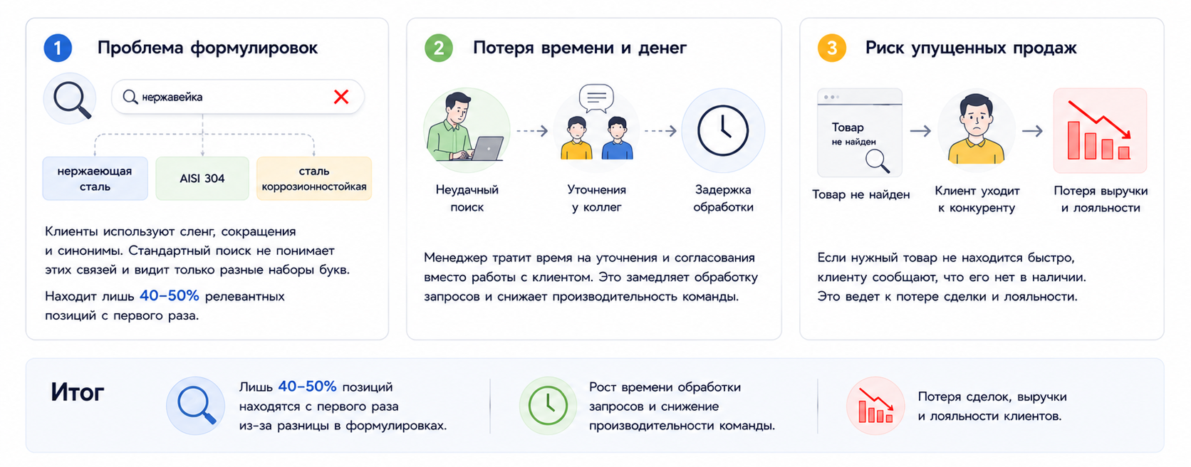 Почему стандартный поиск в каталоге не справляется с запросами клиентов 