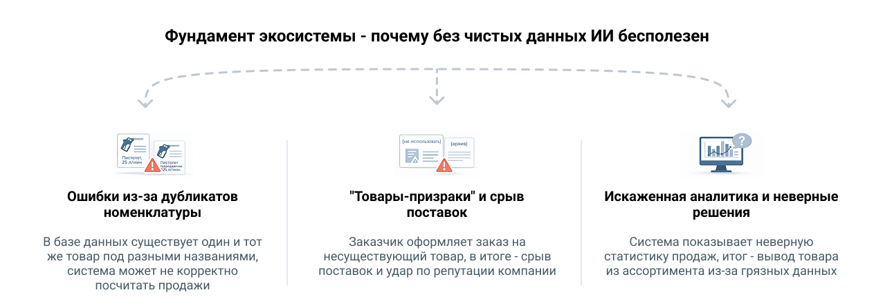 Фундамент экосистемы - почему без чистых данных ИИ бесполезен
