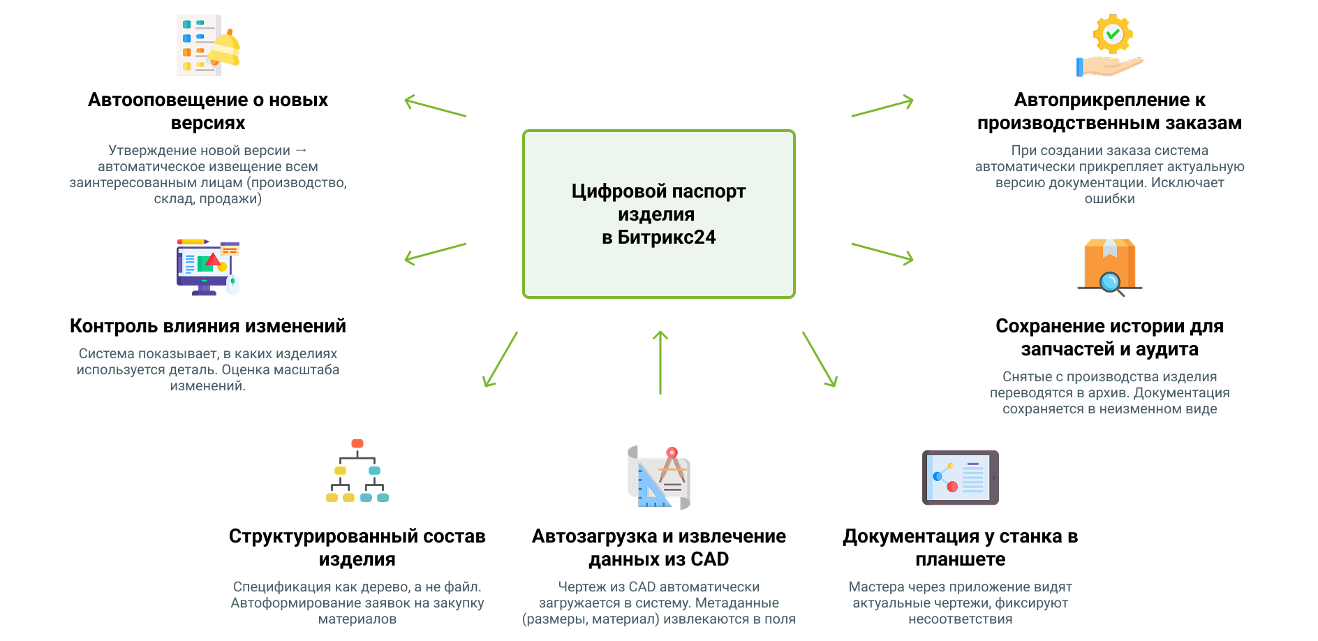 Битрикс24 как система управления жизненным циклом изделий