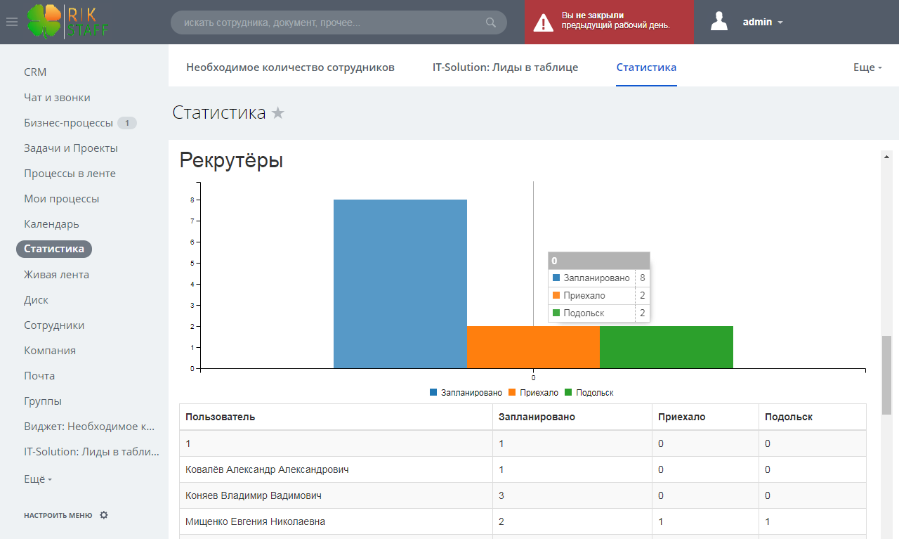 Визуализацию полученной выборки в виде таблицы или графика/диаграммы