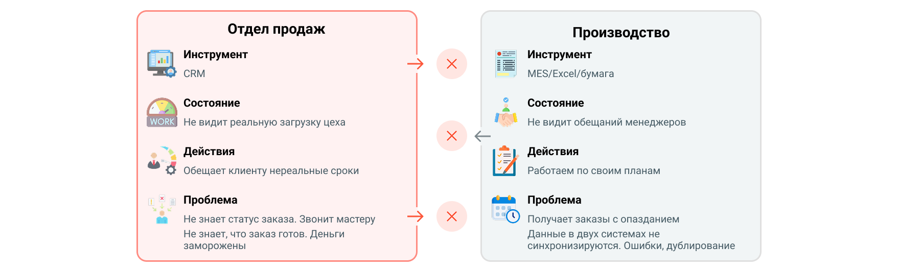 Разрыв между продажами и производством