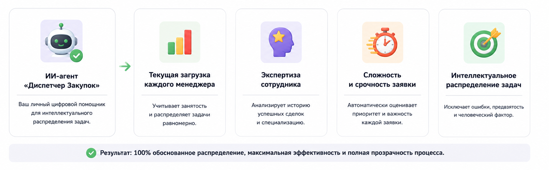 От памяти и интуиции к 100% данным: встречайте — ИИ-агент «Диспетчер Закупок» 