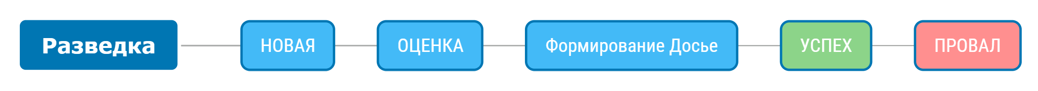 Воронка коммерческая разведка