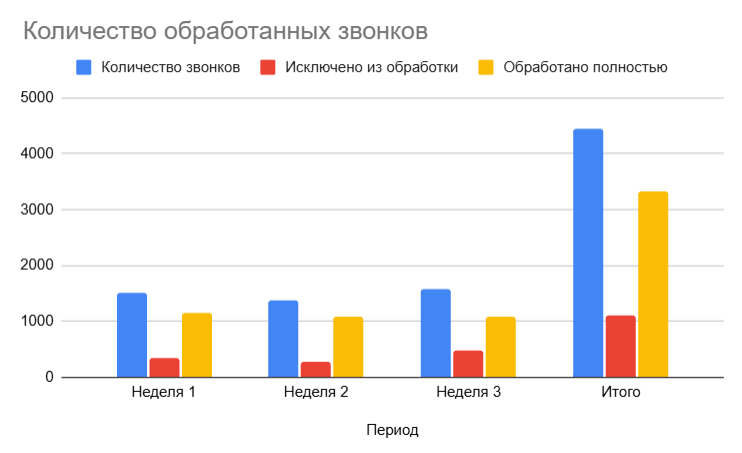 Количество обработанных звонков