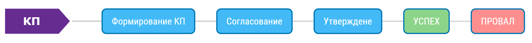 Воронка коммерческого предложения