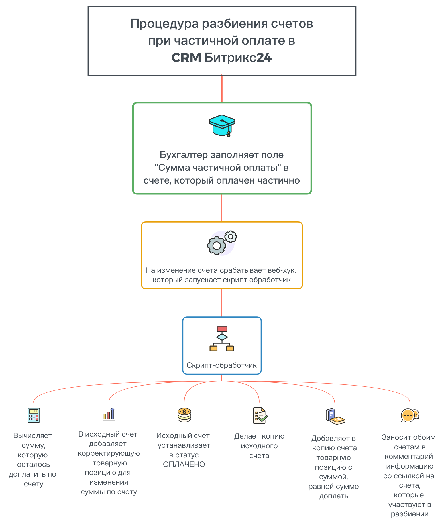 Частичная оплата счета в Битрикс24