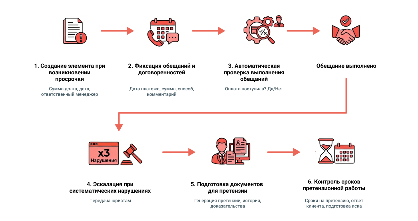Структура работы смарт-процесса для претензионной работы