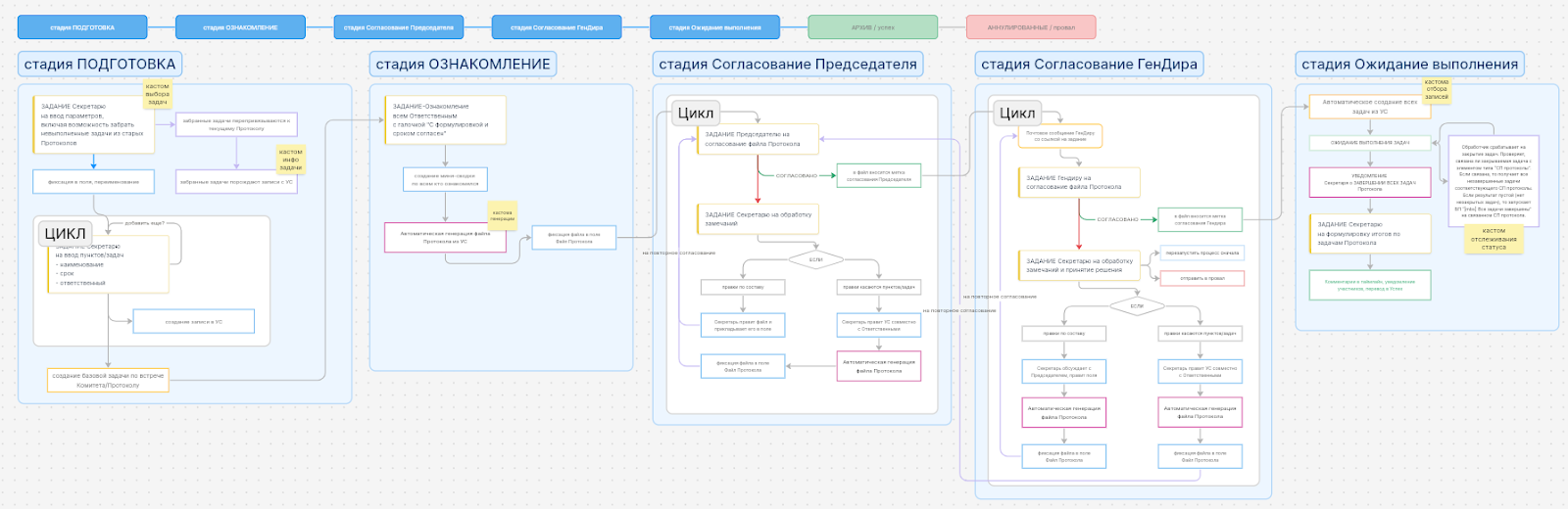 Разработка модели процесса