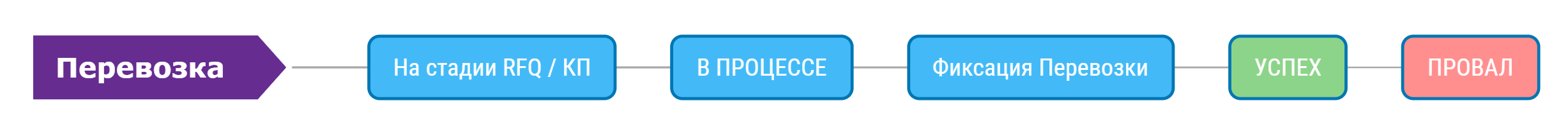 Воронка перевозки