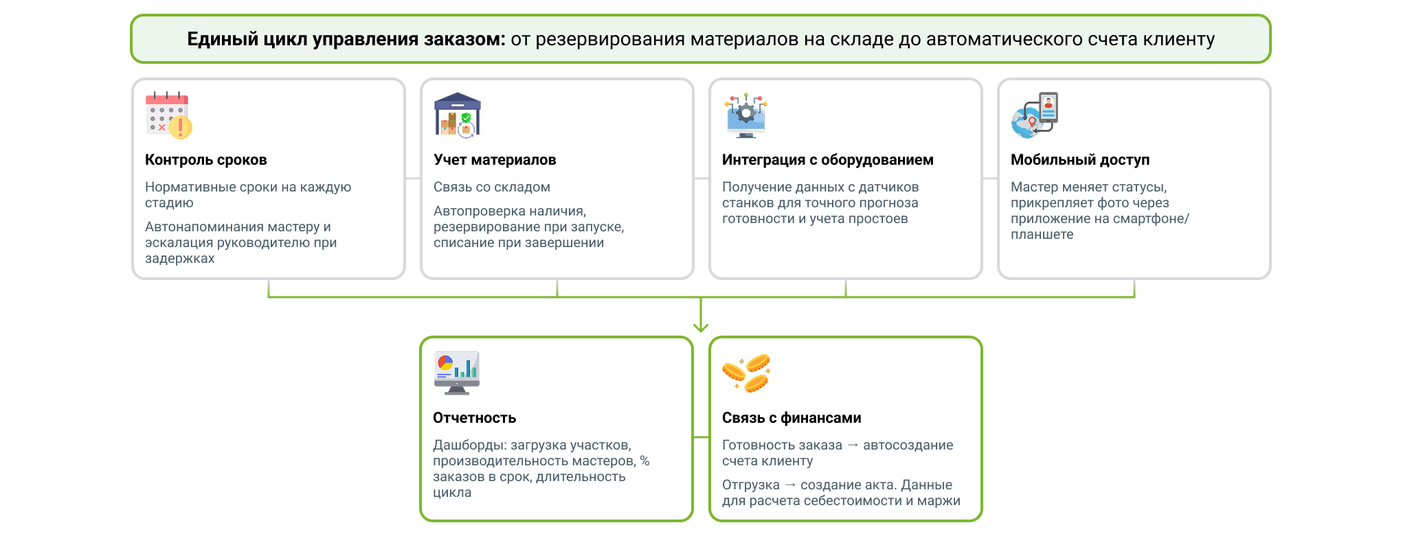 Единый цикл управления заказом