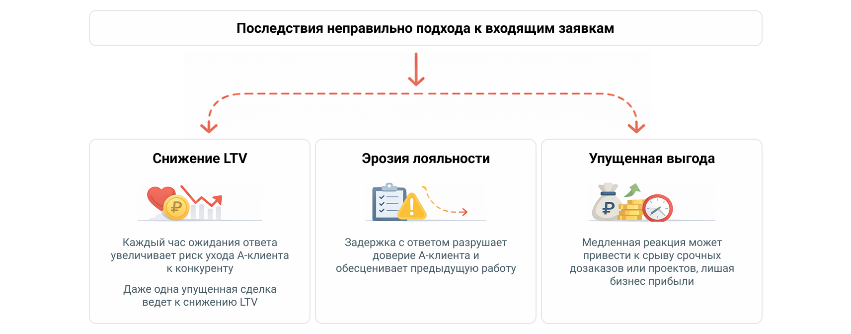 Цена ожидания - как скорость ответа влияет на LTV