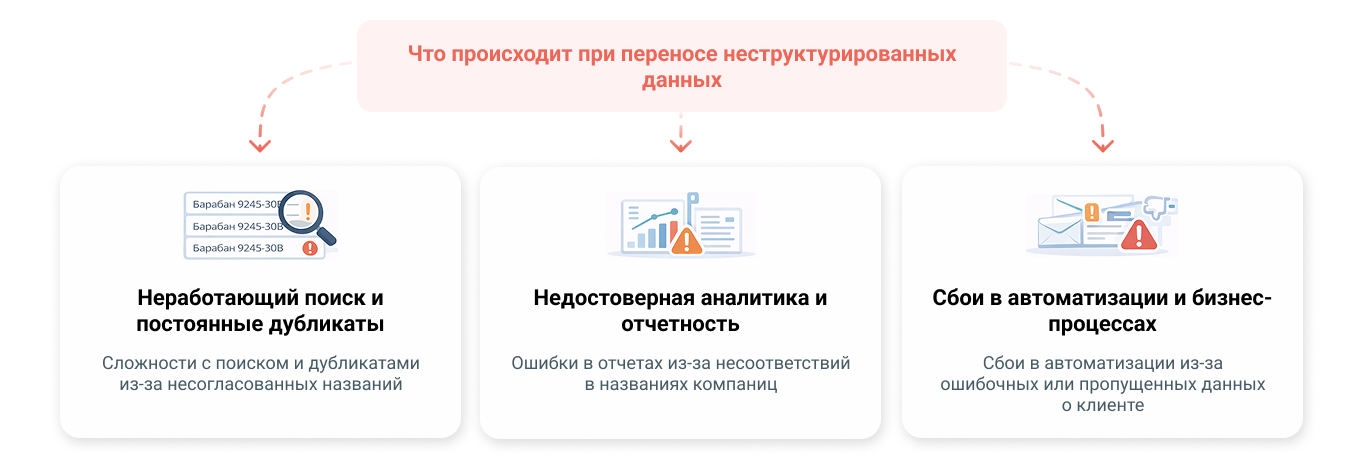 Принцип GIGO в действии - что происходит при переносе неструктурированных данных