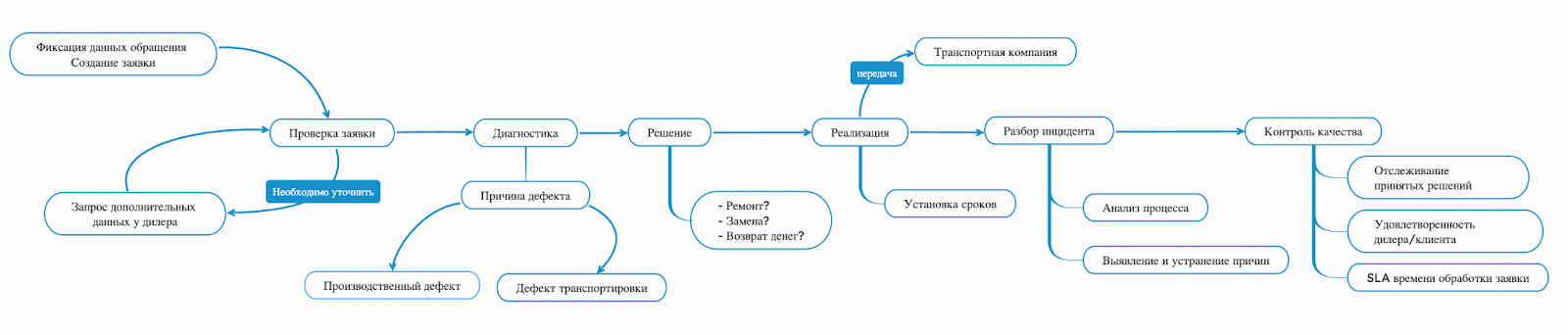 Смарт-процесс Обработки Рекламаций