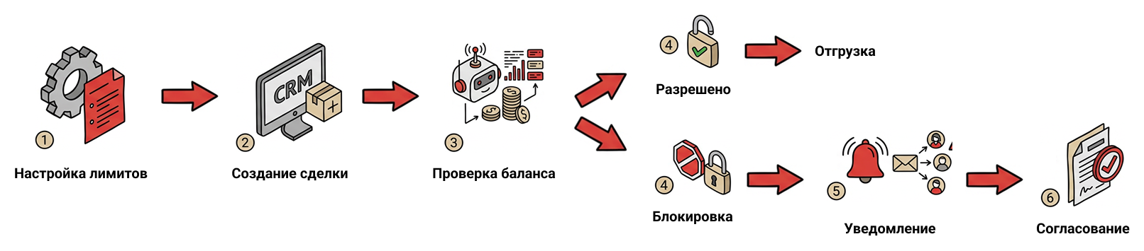 Как работает автоматический кредитный контроль