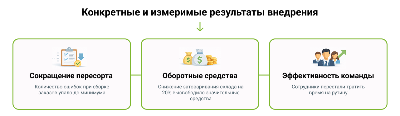 Результаты, которые можно измерить - финансовый эффект и новая роль команды
