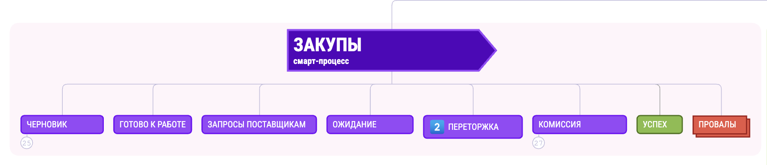Смарт-процесс Закупы