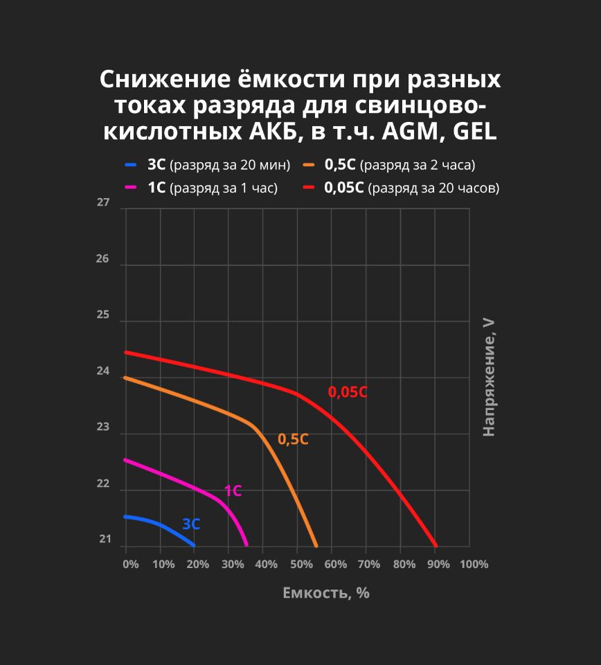 Диаграмма нагрузка дальность