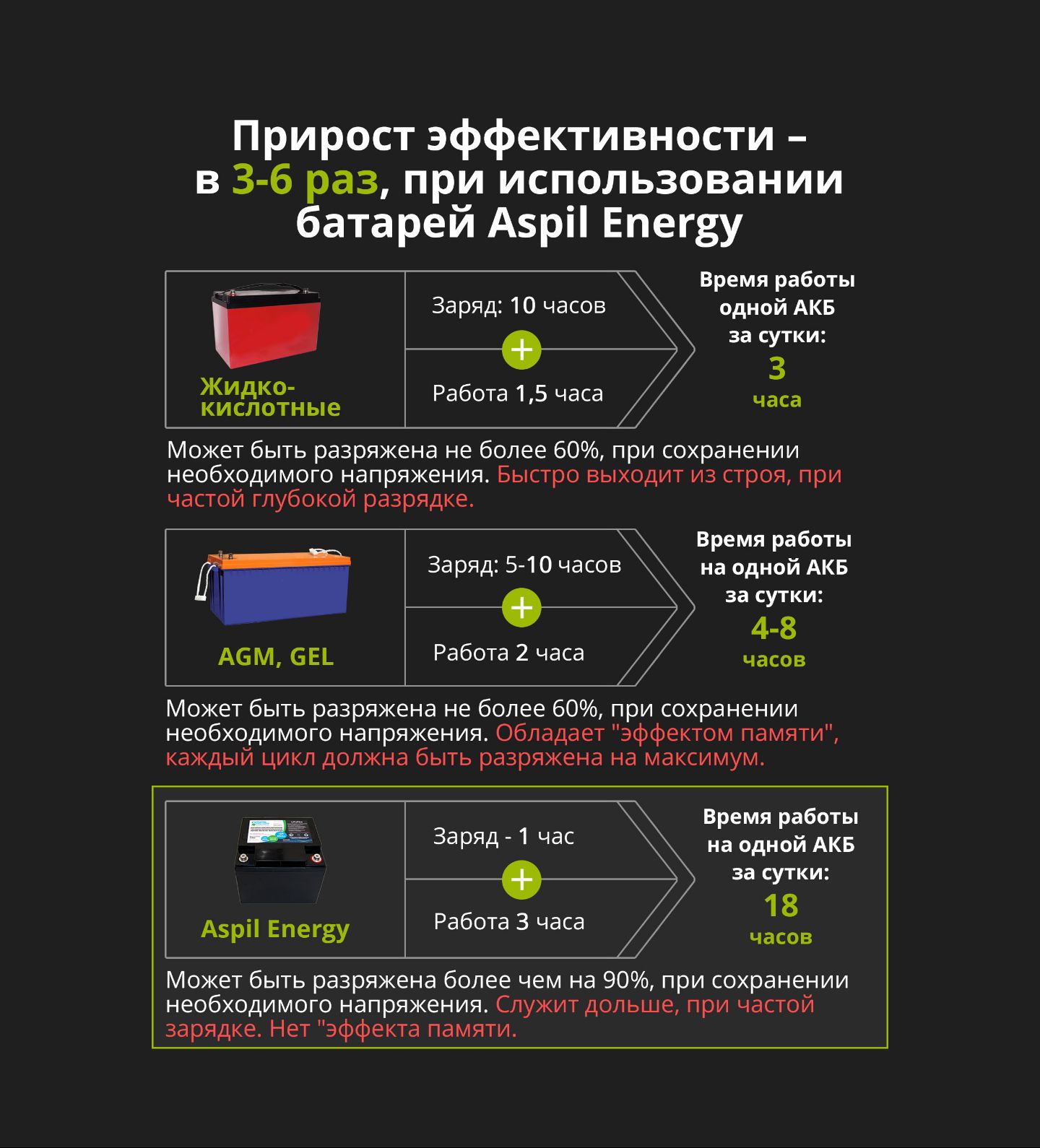 Тяговые литий-ионные аккумуляторы Aspil Energy: зарядка 2 часа, 5000 циклов