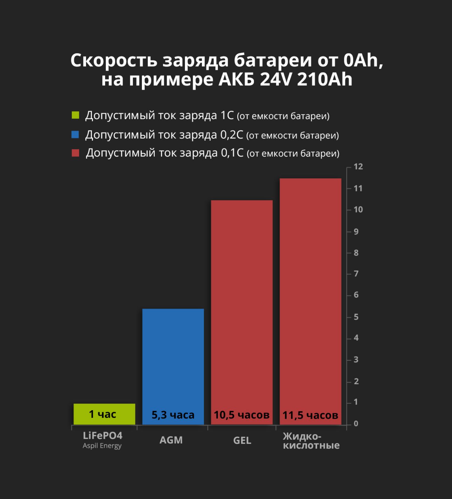 Скорость заряда. Скорость зарядки аккумулятора. Сравнение скорости заряда аккумуляторов. Скорость заряда телефона. Скорость заряда аккумулятора автомобиля.