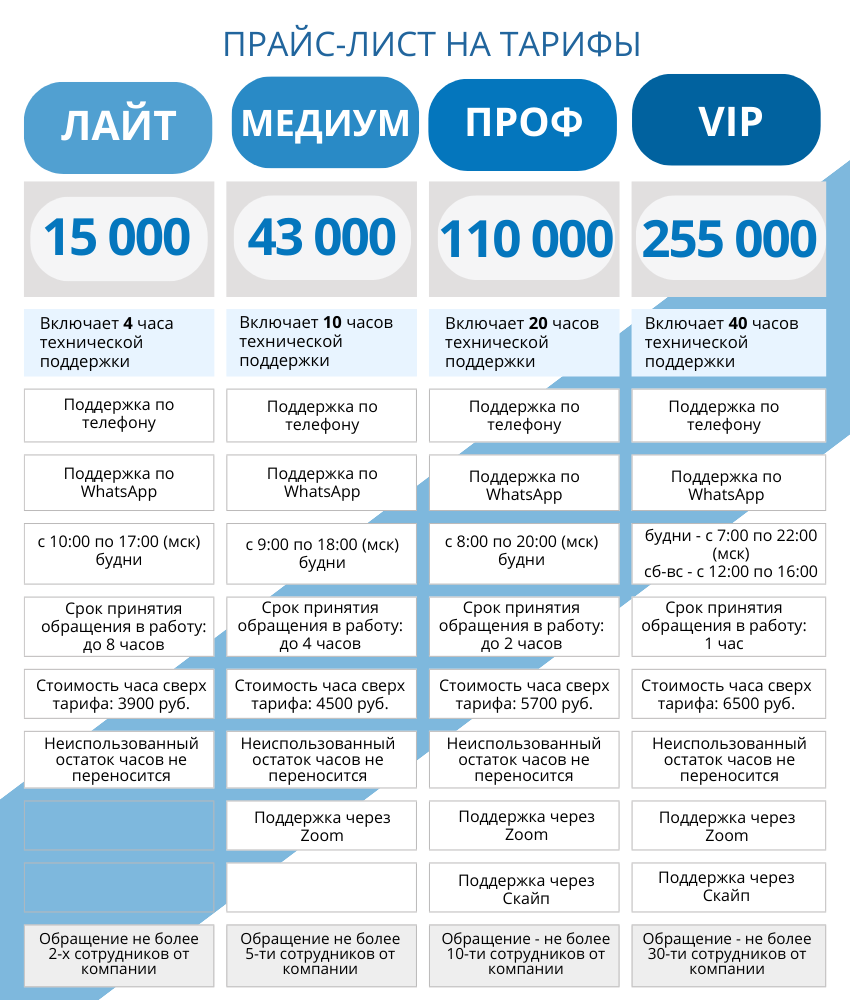 Прайс-лист - цена и сравнение тарифов на техподдержку и сопровождение Битрикс24