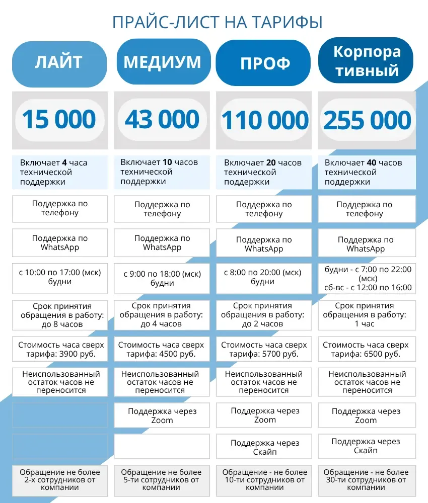 Сравнение тарифов на техподдержку и сопровождение Битрикс24