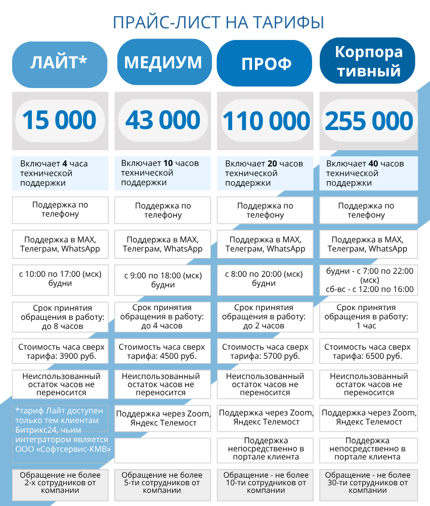 Сравнение тарифов на техподдержку и сопровождение Битрикс24