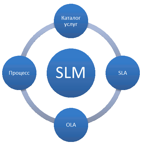 Услуги уровня. Управление уровнем сервиса. Уровень сервиса it это. Процесс управления уровнем slm. Slm – service Level Management.