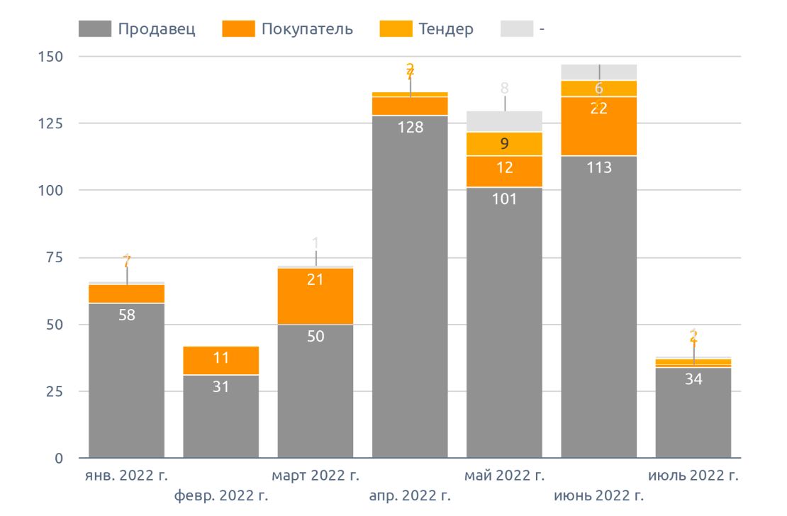 Динамика количества предложении в Омской области, на июль 2022 г.