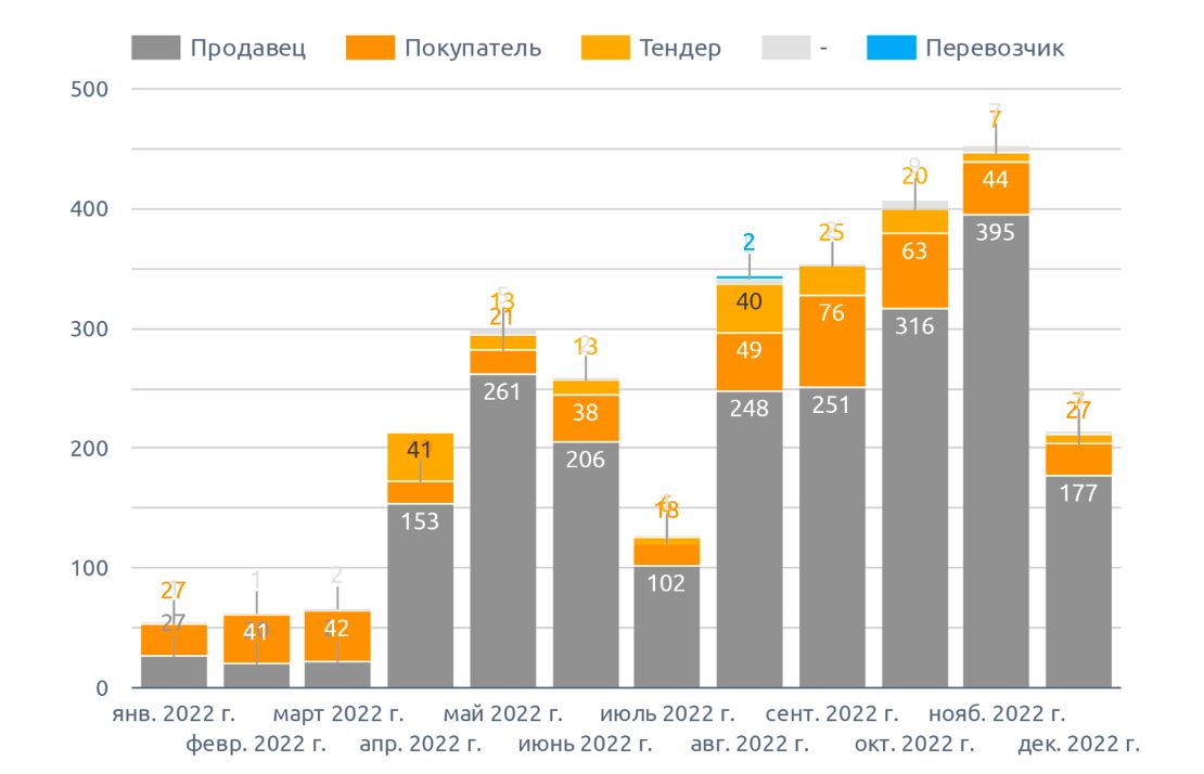 Динамика количества сообщений о предложении по Тульской области , на декабрь 2022 г.