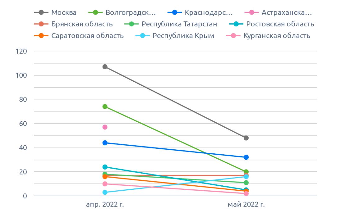 На диаграмме указано количество на репчатый лук (май 2022 г.)