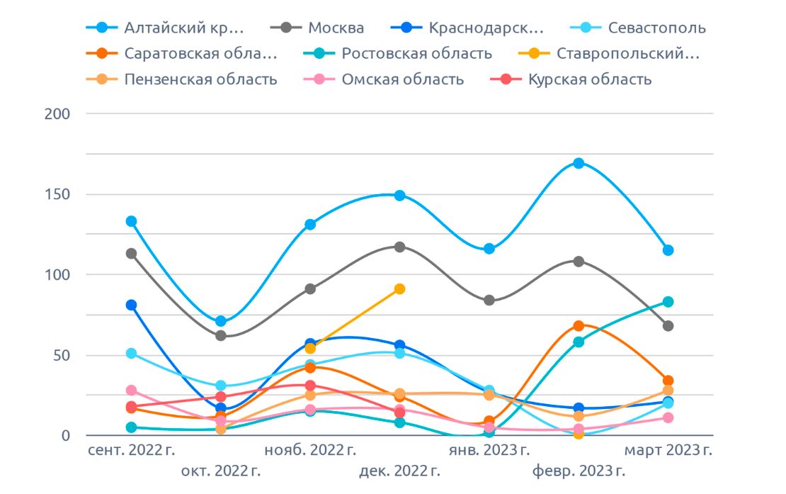 На диаграмме указано количество на чечевицу (март 2023 г.)