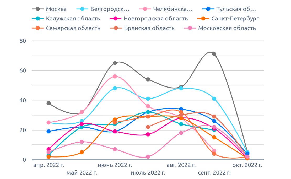 На диаграмме указано количество на чеснок (октябрь 2022 г.)