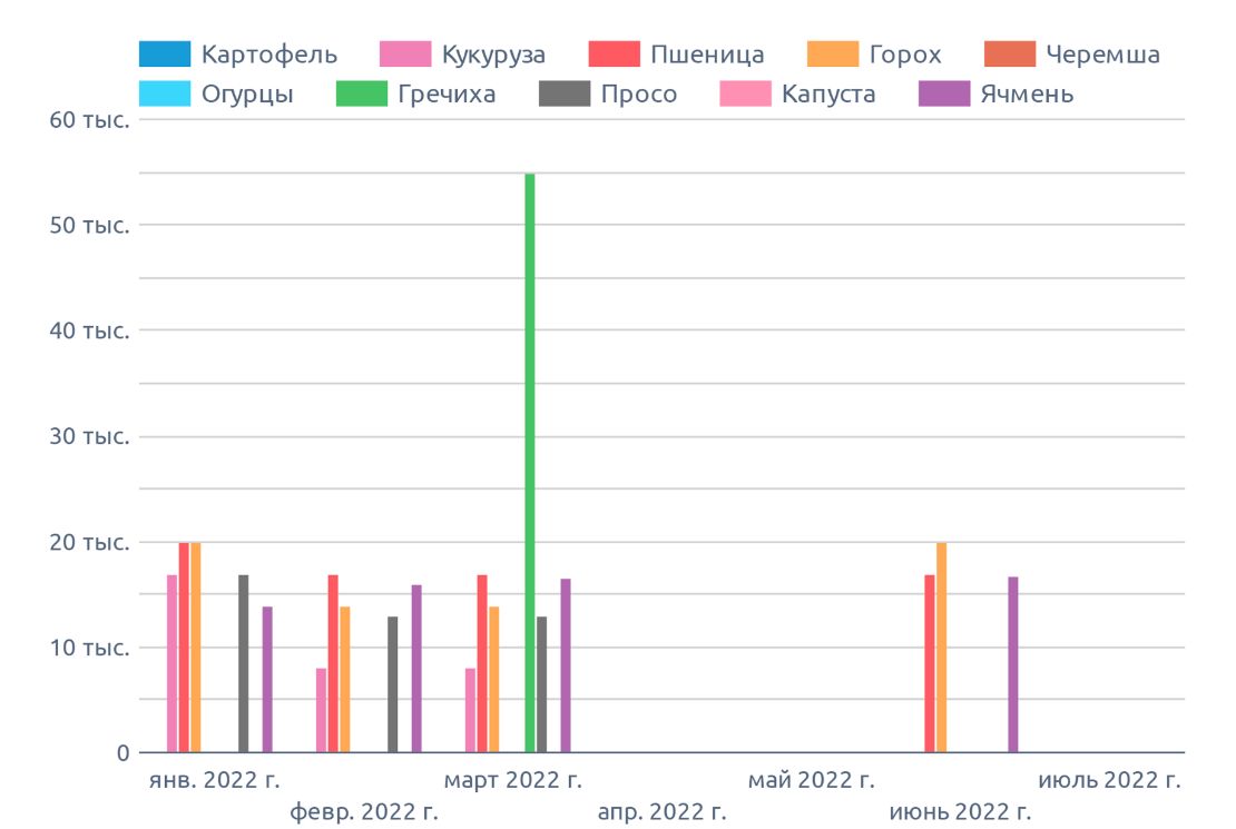 Динамика цен в республике Татарстан, на июль 2022 г., на диаграмме указана медианная цена в регионе
