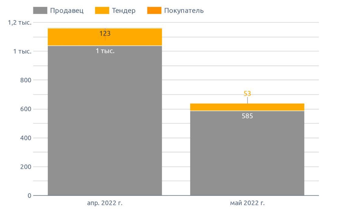 Динамика количества сообщений о предложении на картофель (апрель-май 2022 г.)