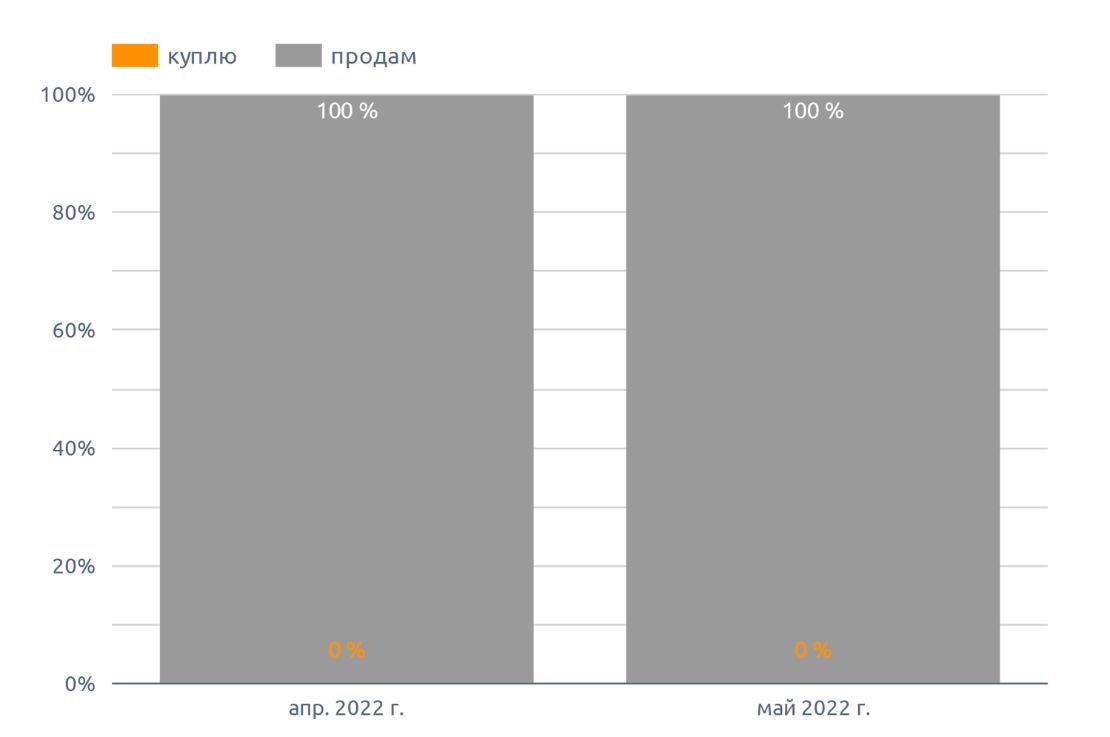 Динамика спроса и предложения куплю / продам, на капусту (май 2022 г.)