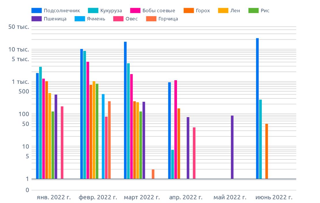 Динамика сертификации по массе, Краснодарский край (июль 2022 г.)