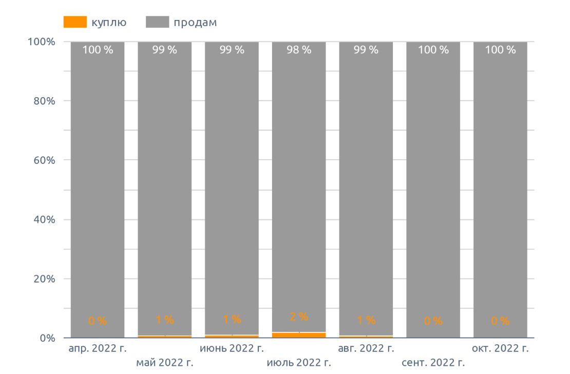Динамика спроса и предложения куплю / продам, на морковь (октябрь 2022 г.)