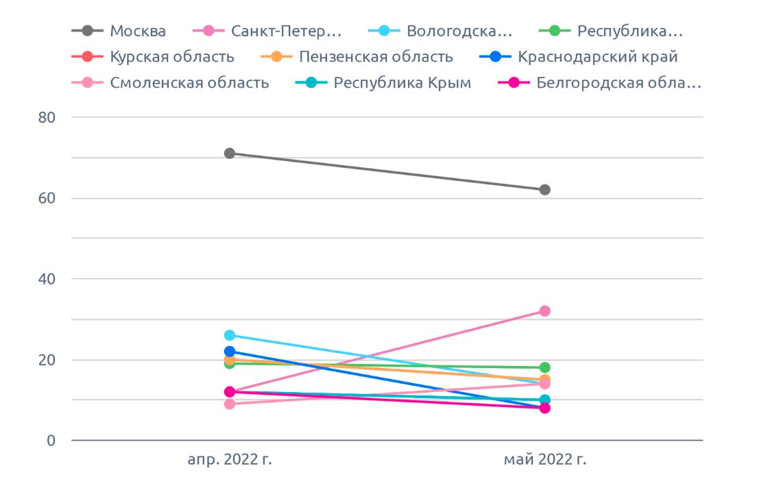 На диаграмме указано количество на капусту (май 2022 г.)