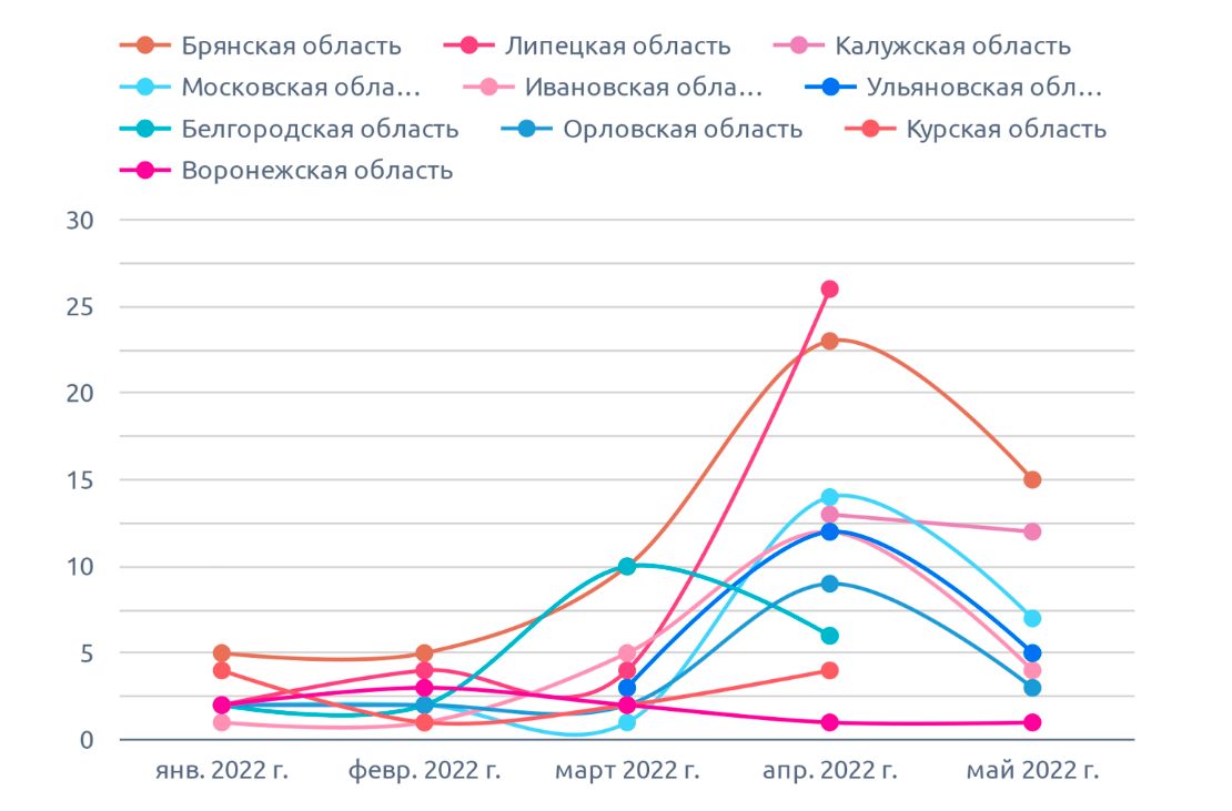 На диаграмме указано количество на люпин (май 2022 г.)