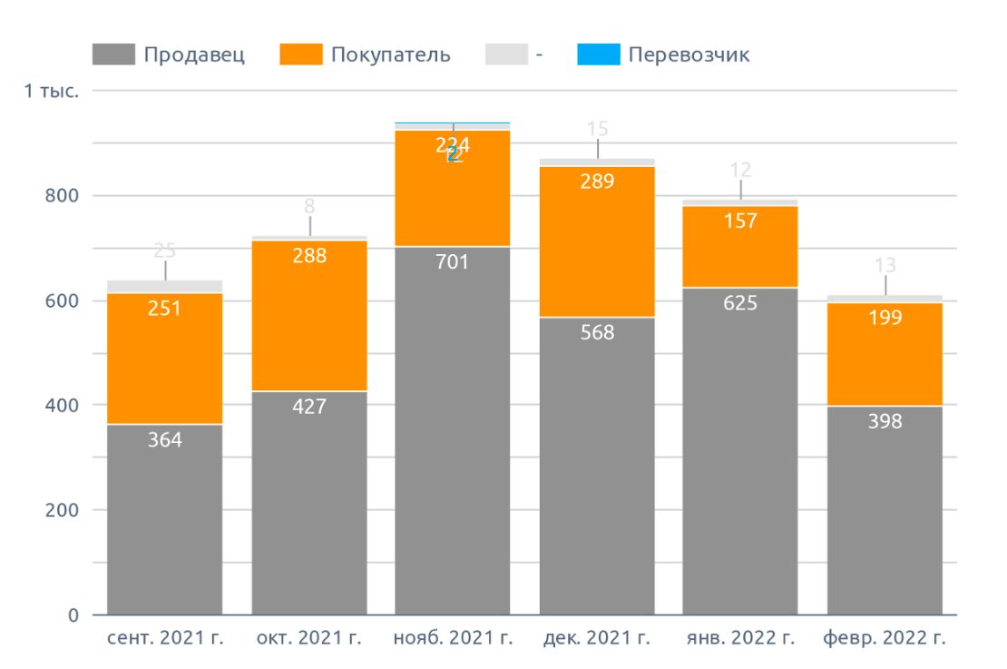 Динамика количества сообщений в федеральных округах (сентябрь 2021 г. - февраль 2022 г.)