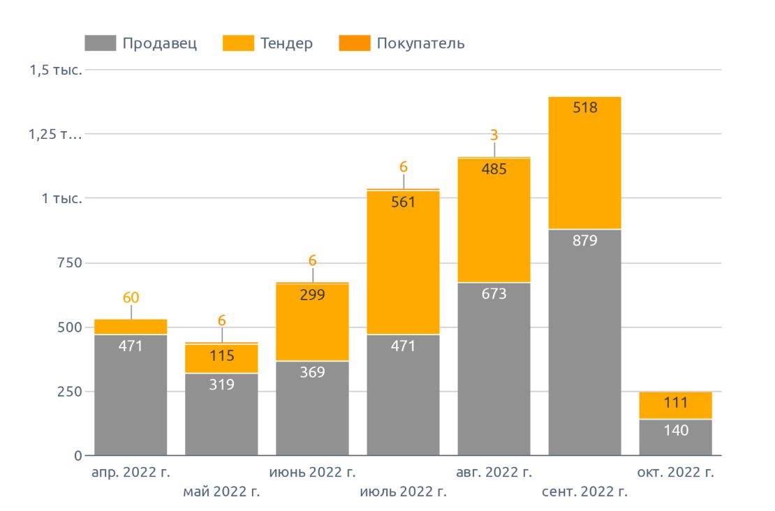 Динамика количества сообщений о предложении на репчатый лук (октябрь 2022 г.)