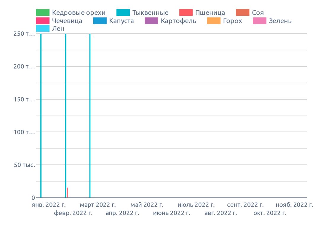 Динамика цен по Томской области, на ноябрь 2022 г., на диаграмме указана медианная цена в регионе