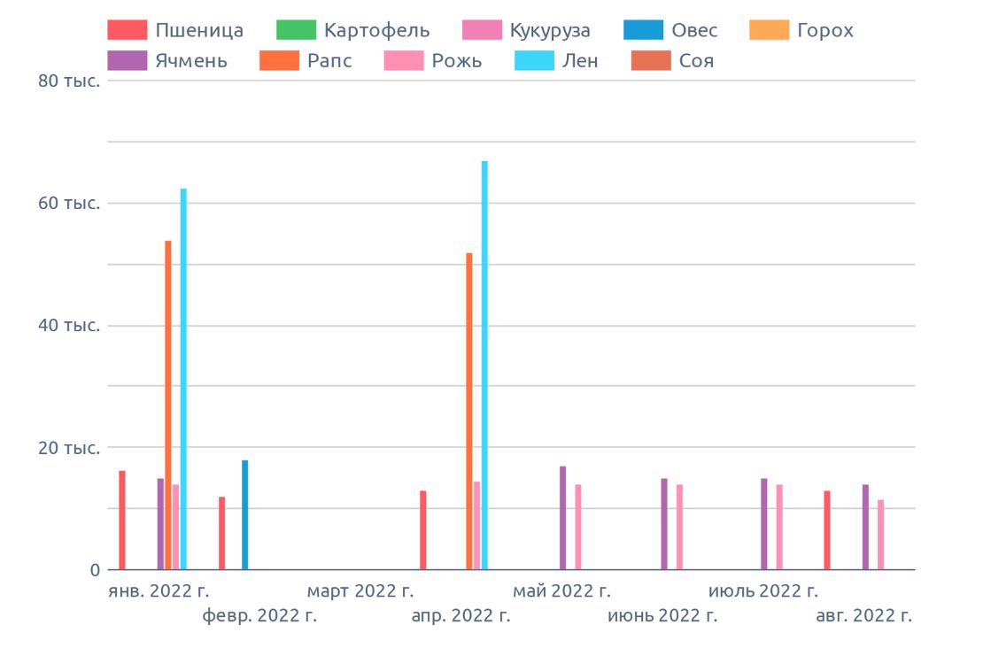 Динамика цен в Новосибирской области, на август 2022 г., на диаграмме указана медианная цена в регионе