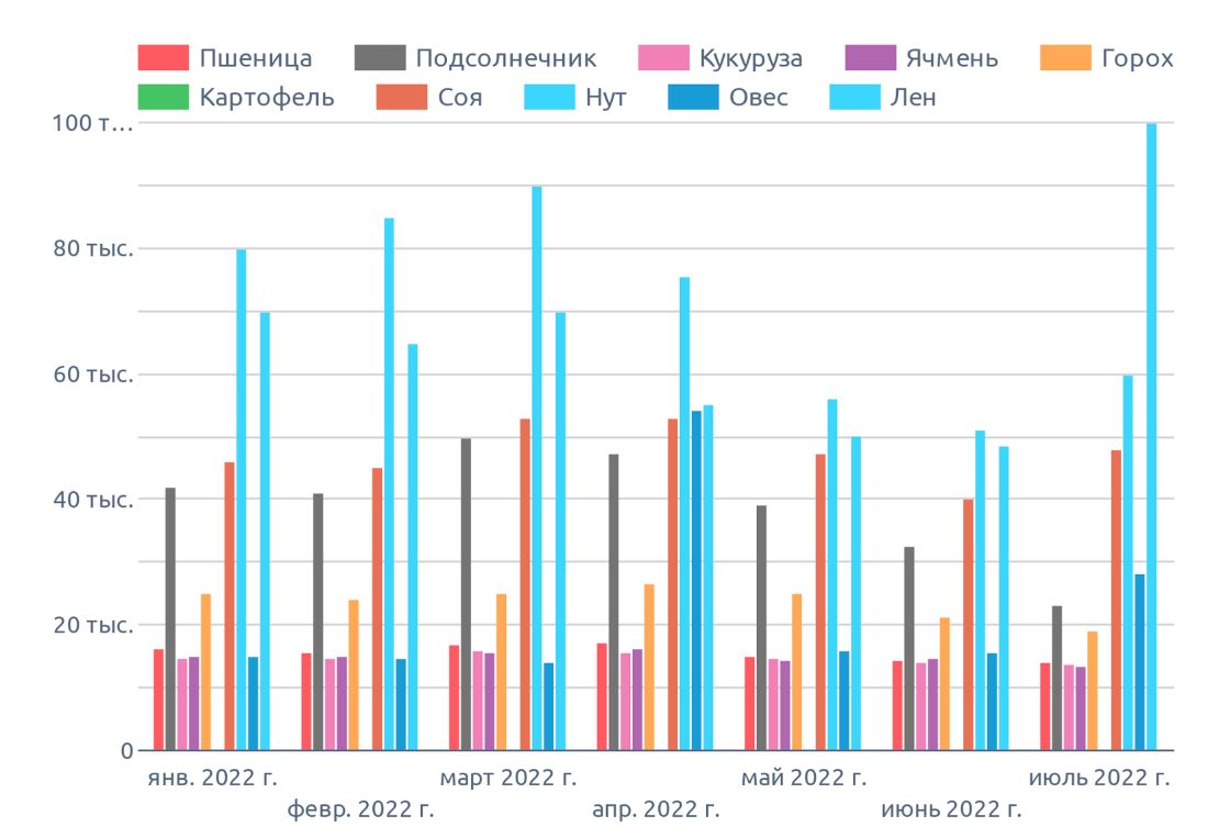 Динамика цен в Кемеровской области, на июль 2022 г., на диаграмме указана медианная цена в регионе