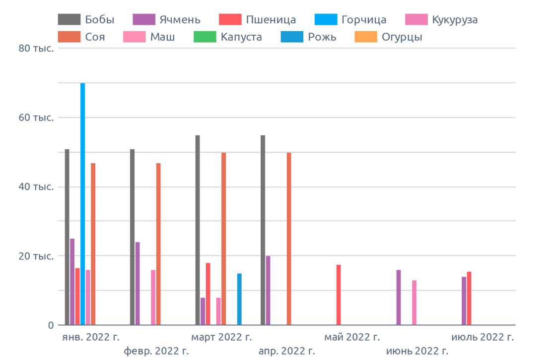 Динамика цен в республике Башкортостан, на июль 2022 г., на диаграмме указана медианная цена в регионе