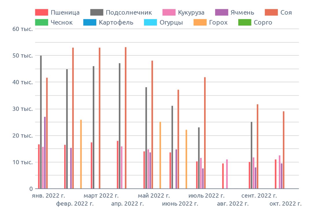 Динамика цен в по Белгородской области , на октябрь 2022 г., на диаграмме указана медианная цена в регионе