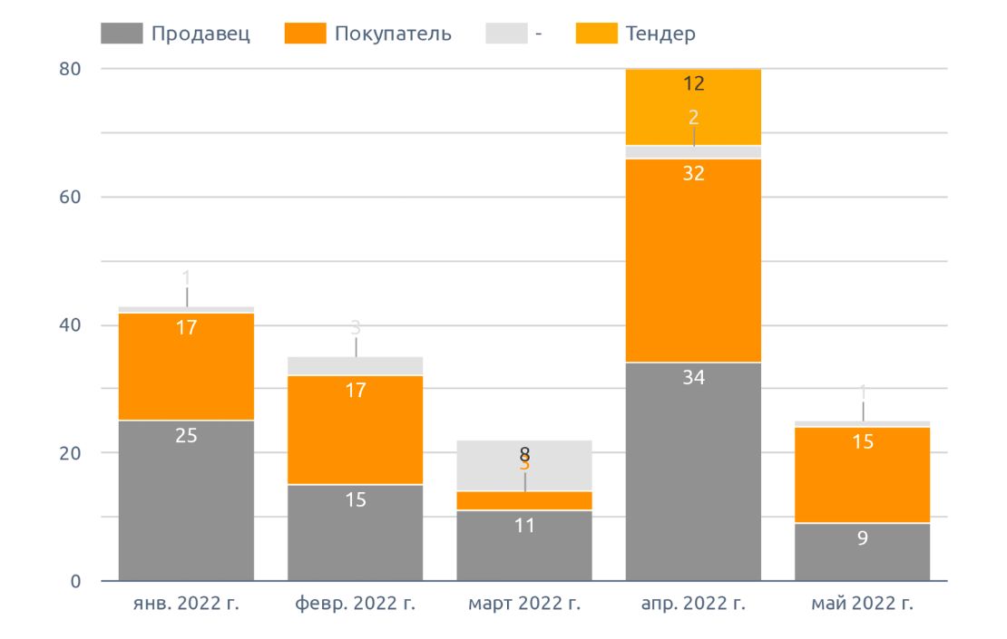 Динамика количества сообщений о предложении на кориандр (май 2022 г.)