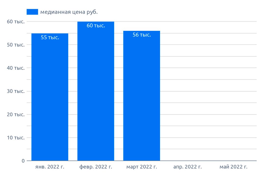 Динамика цен на кориандр, май 2022 г., на диаграмме указана медианная цена по РФ